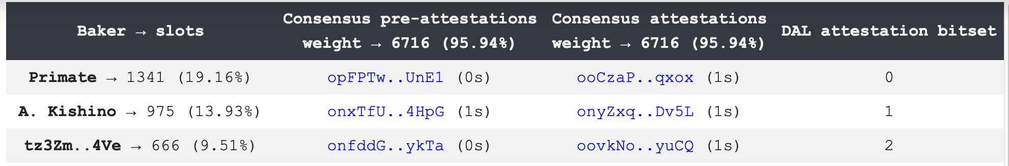 DAL consensus operations, showing DAL consensus operations